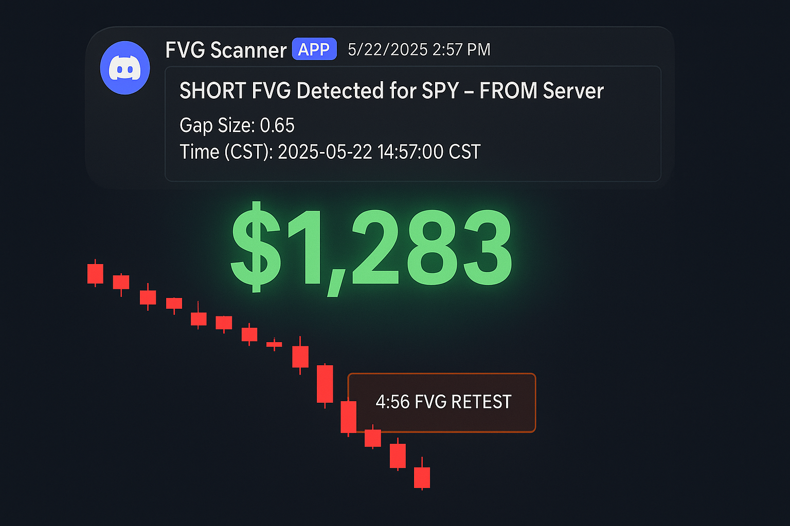 FVG Scanner Alert Result - $1,283 Profit